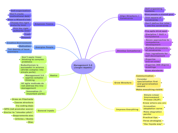 Management 3.0 (Jurgen Appelo)