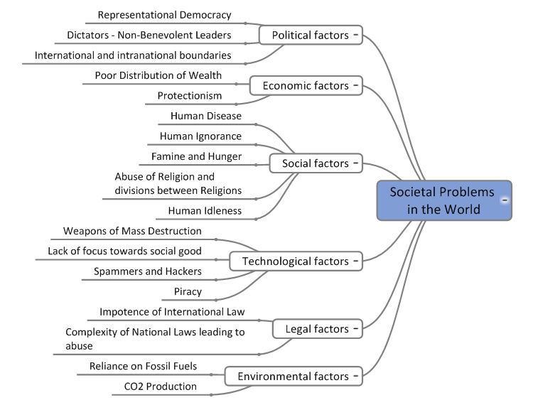 Societal Problems in the World MindGenius mind map template Biggerplate