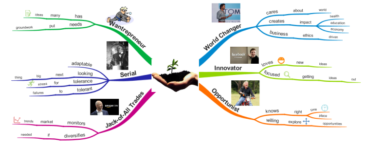 What Type of Entrepreneur Are You?