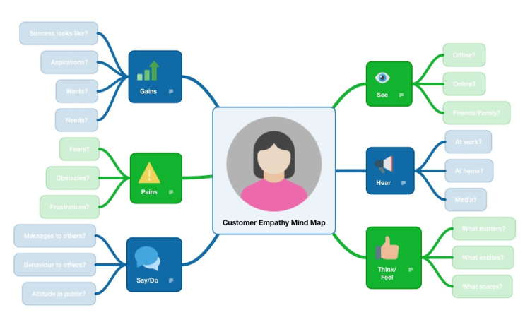 Customer Empathy Mind Map