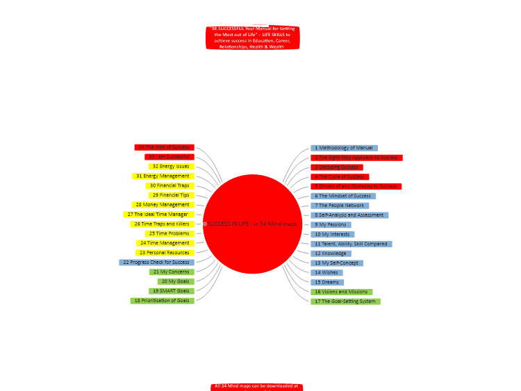 SUCCESS IN LIFE - in 34 Mind maps