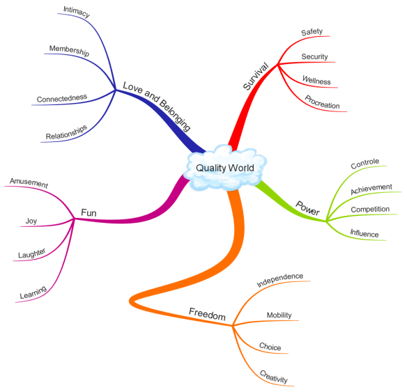 Quality World iMindMap mind map template Biggerplate