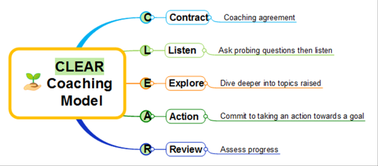 CLEAR Coaching Model