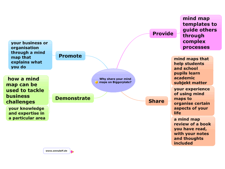 Why share your mind maps on Biggerplate?