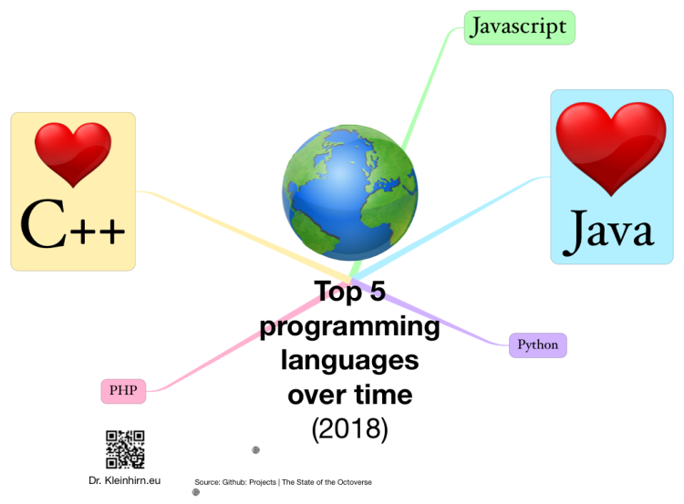 Programming Languages Over Time (2018)