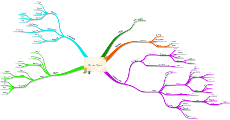 Buzan Story Mind Map