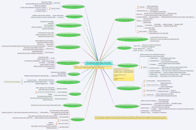 Perusalocity Mind Map: one click