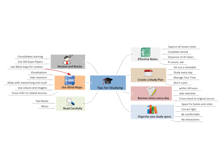  Tips for Studying KpNRBCFs_Tips-for-Studying-mind-map