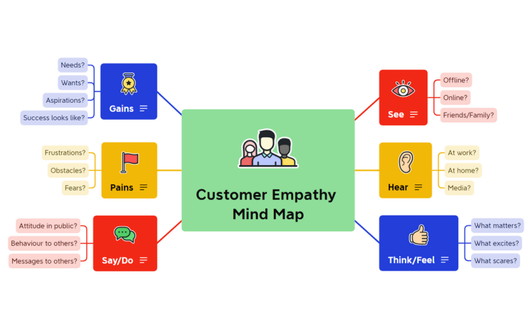Customer Empathy Mind Map (XMind)