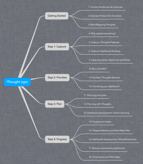 ithoughts mind map ithoughts mind map