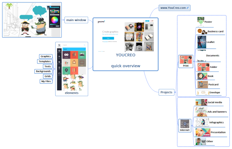 YOUCREO - quick overview