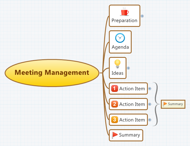 Xmind Template Mind Map - Meeting Management