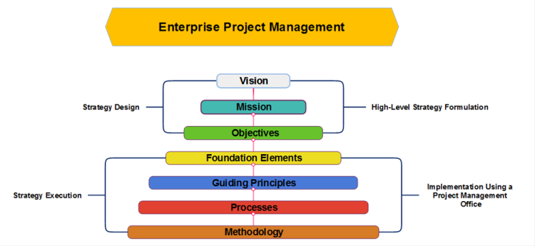 Enterprise Project Management