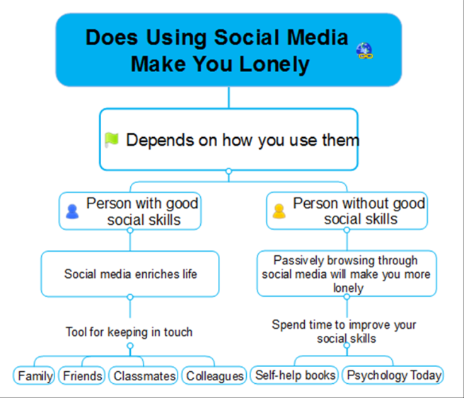 does social media make us lonely essay