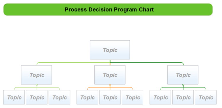 Process Decision Program Chart