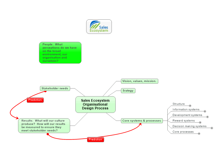 Sales Ecosystem Organisational Design Process