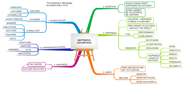 The Happiness Ritual Imindmap Mind Map Template Bigge - vrogue.co