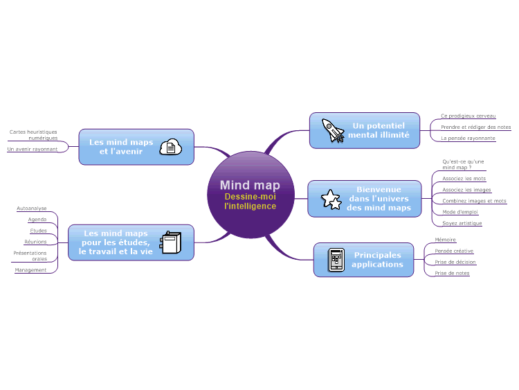 #MapSommaire : Mind Map, Dessine-Moi L’intelligence