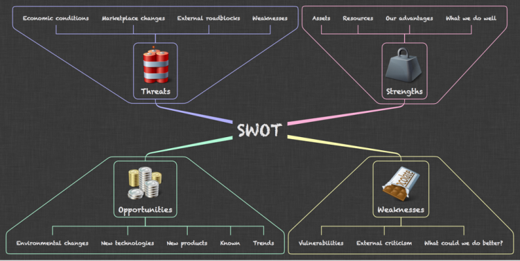 SWOT
