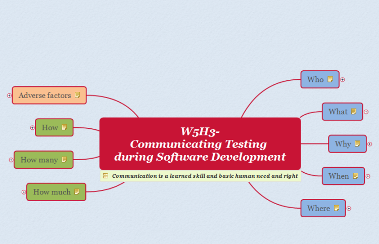 W5H3-Communicating Testing during Software Development