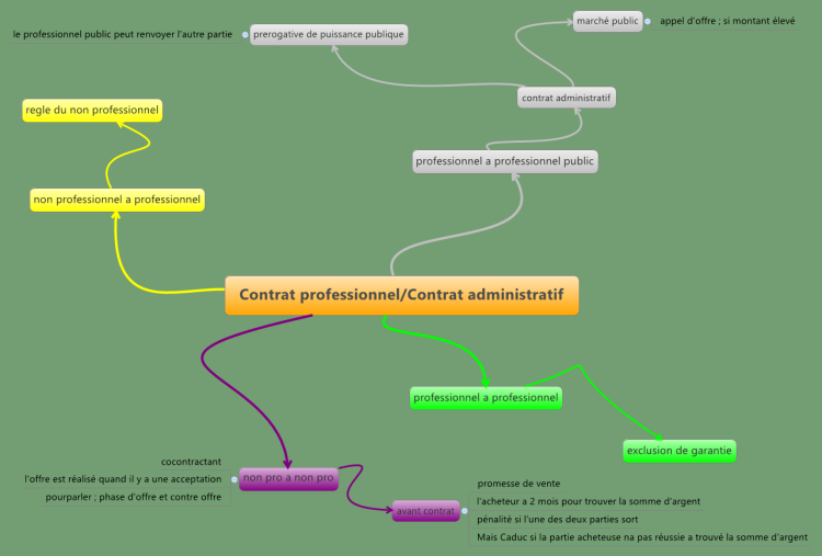 DROIT Contrat professionnel/Contrat administratif (introduction)