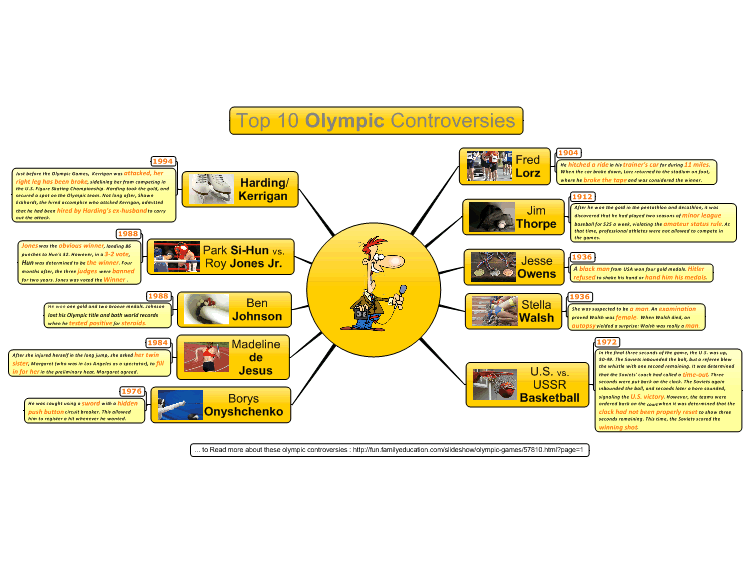TOP 10 Olympic Controversies MindManager mind map template Biggerplate