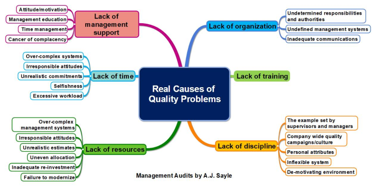 Real causes of quality problems
