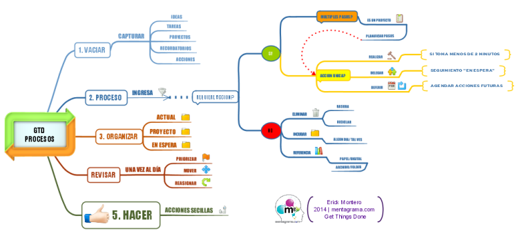 Proceso GTD - Organizate con eficacia V.Esp