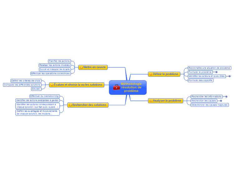 M&#233;thodologie r&#233;solution de probl&#232;me