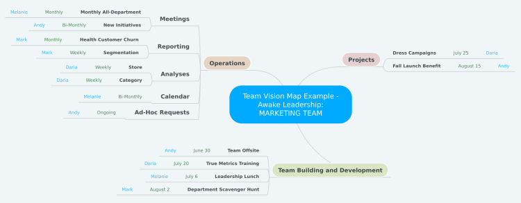 Team Vision Map Example - Awake Leadership: MARKE...