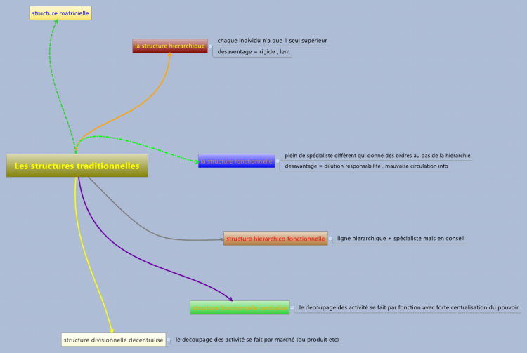 MANA Les structures traditionnelles