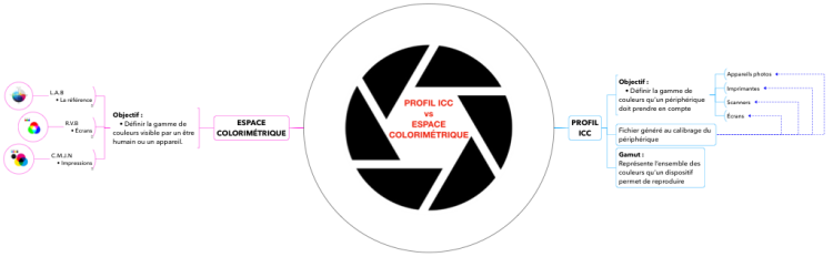 Profil ICC vs Espace Colorimetrique