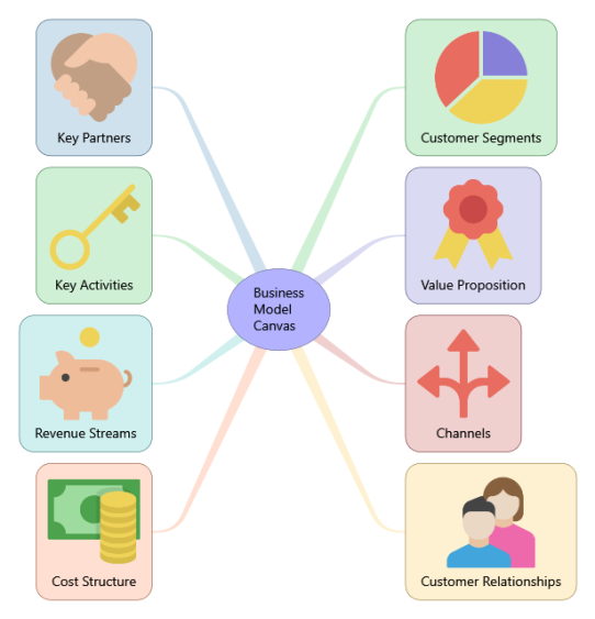 Business Model Canvas (iThoughts)