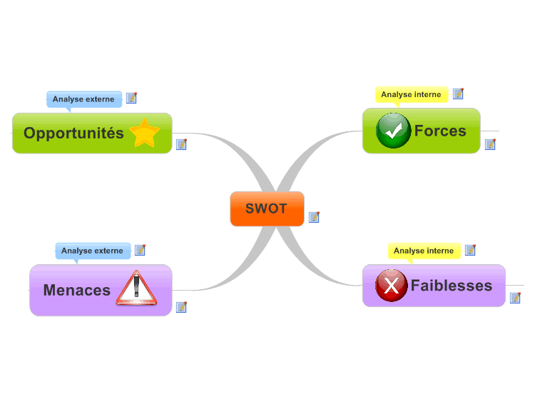 SWOT