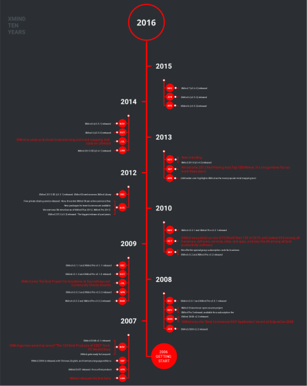 XMind 10 Years