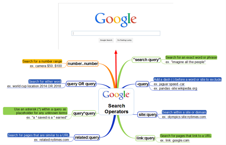 Google mind map