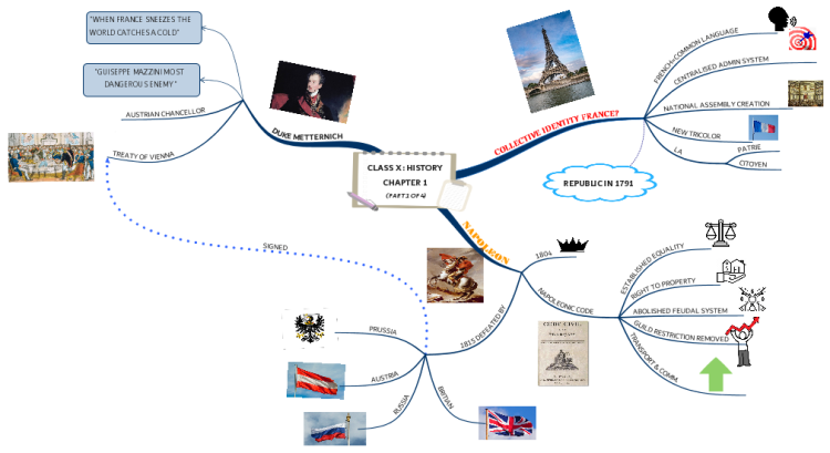 Class X History Chapter 1 : Rise of Nationalism in Europe (Part 1