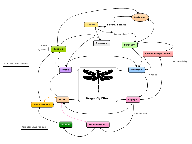 Bildergebnis für Dragonfly-Effect