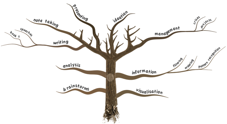 Mind Map On Trees The Tree Of Business: Uses Of Mind Mapping: Imindmap Mind Map Template |  Biggerplate