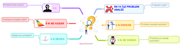 PROBLEM ANALİZİ  5N 1K