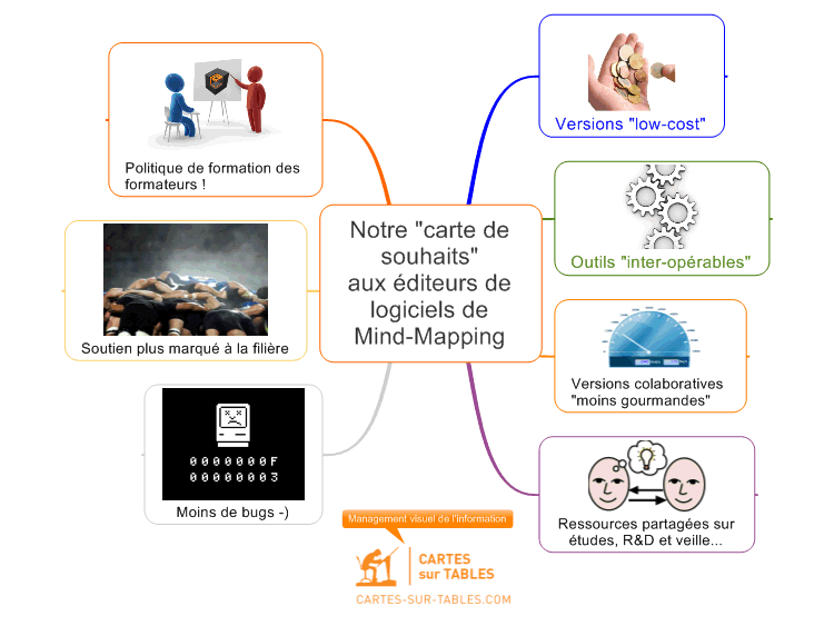 Notre &quot;carte de souhaits&quot;aux &#233;diteurs de logiciels de Mind-Mappin&hellip;