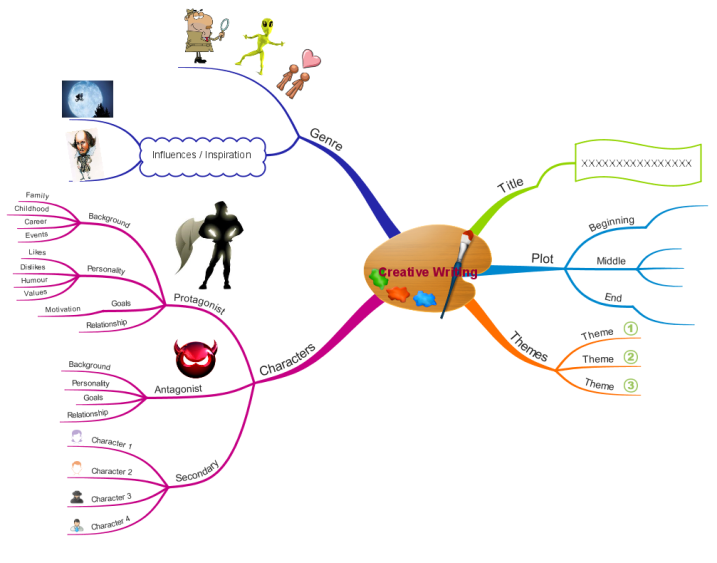 using a mind map about creative writing