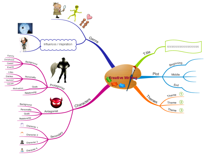 creative writing using a mind map