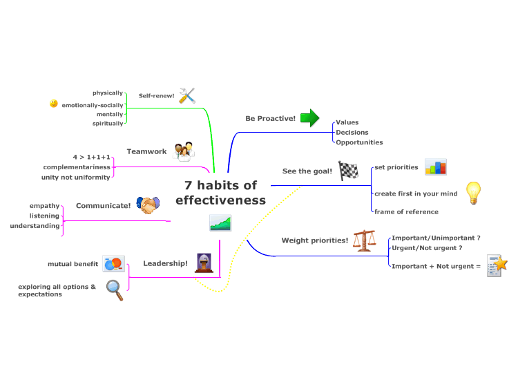 7 Habits of Effectiveness - A group map about Covey&#39;s 7-Habits of Highly Eff&hellip;