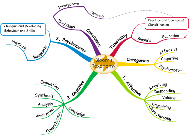 Bloom's Taxonomy Overview
