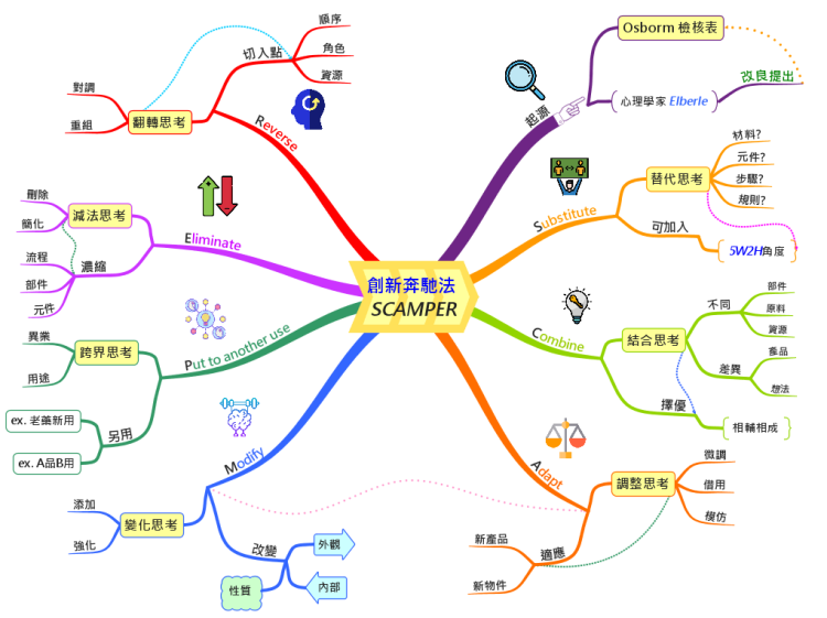 SCAMPER 創新奔馳法SCAMPER