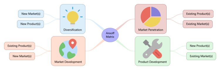 Ansoff Matrix Mind Map (iThoughts)