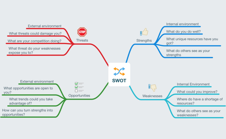 Swot Analysis Mind Map Free Swot Analysis Mind Map Porn Sex Picture