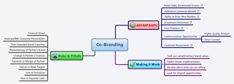 Co-Branding Mind Map