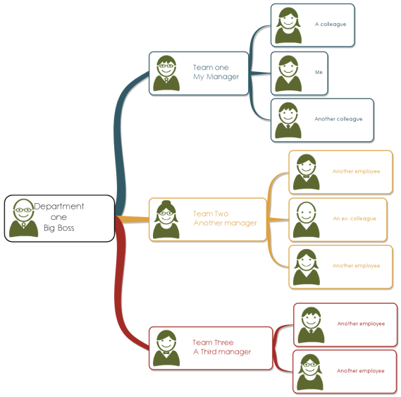 Mind Map Organizational Chart